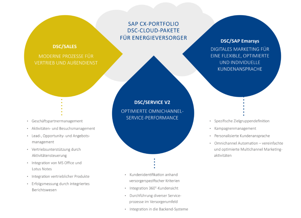 SAP Sales Cloud – die komplette Vertriebslösung – Moderne Prozesse für Vertrieb und Außendienst