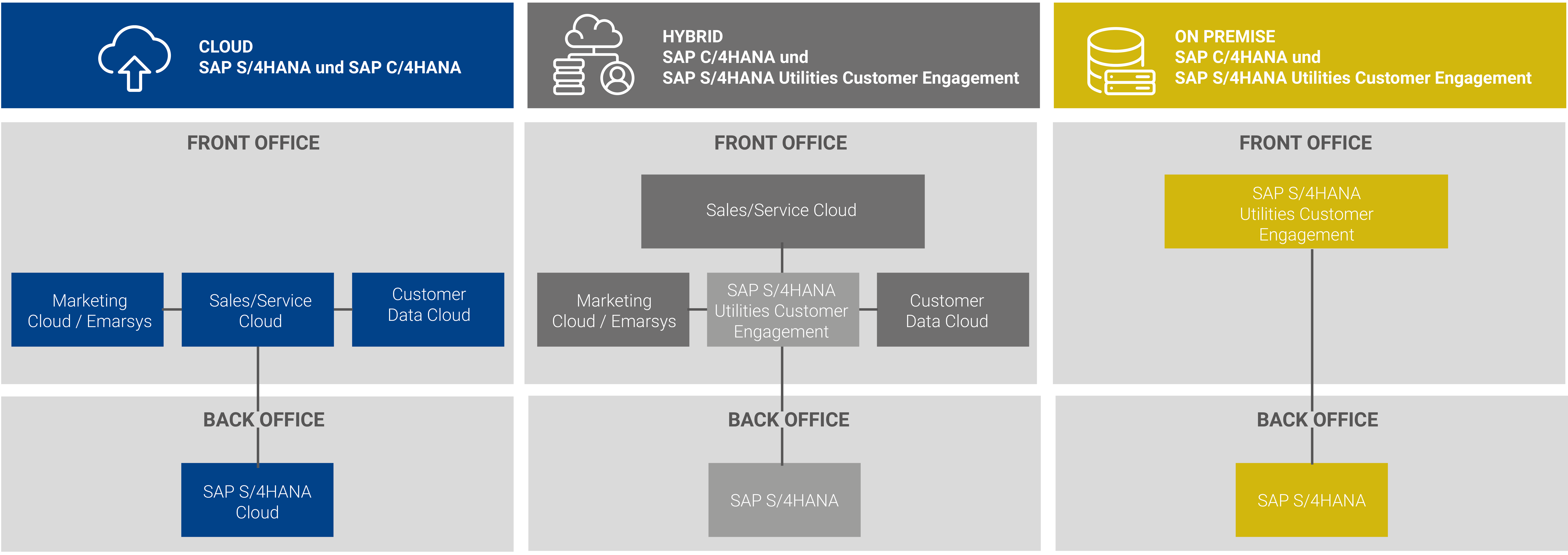 SAP S/4HANA – exemplarisch hybride Zielarchitekturen