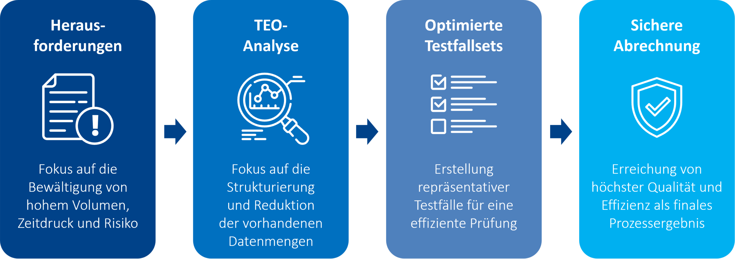 Prozessdarstellung: der Weg zur effizienten Testfalloptimierung (TEO) Prozessdarstellung: der Weg zur effizienten Testfalloptimierung (TEO)